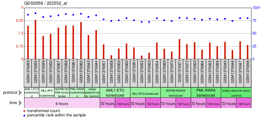 Gene Expression Profile