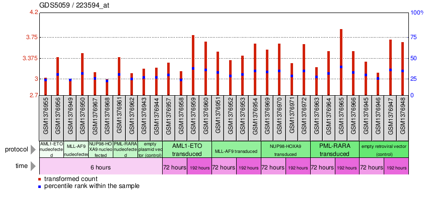 Gene Expression Profile