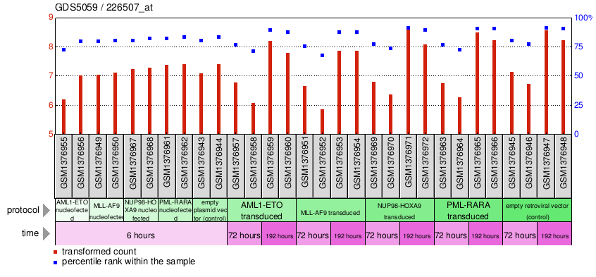 Gene Expression Profile