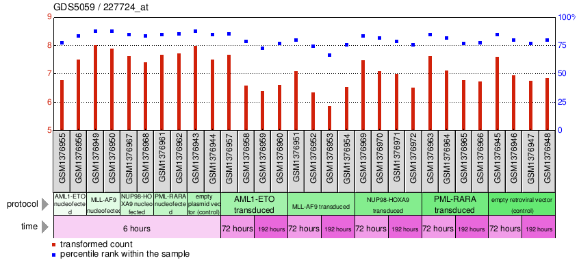 Gene Expression Profile