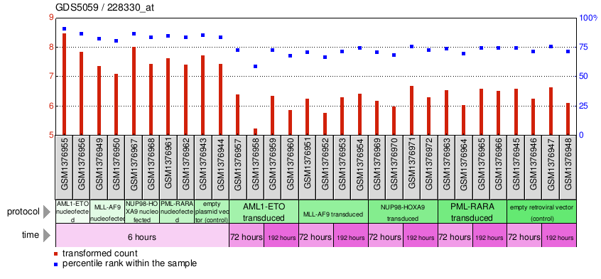 Gene Expression Profile