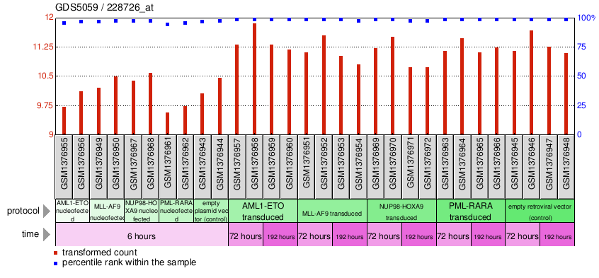 Gene Expression Profile