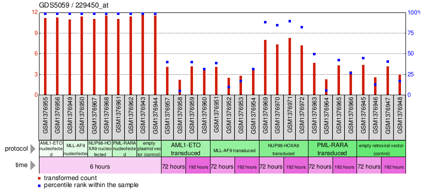 Gene Expression Profile