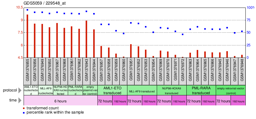 Gene Expression Profile