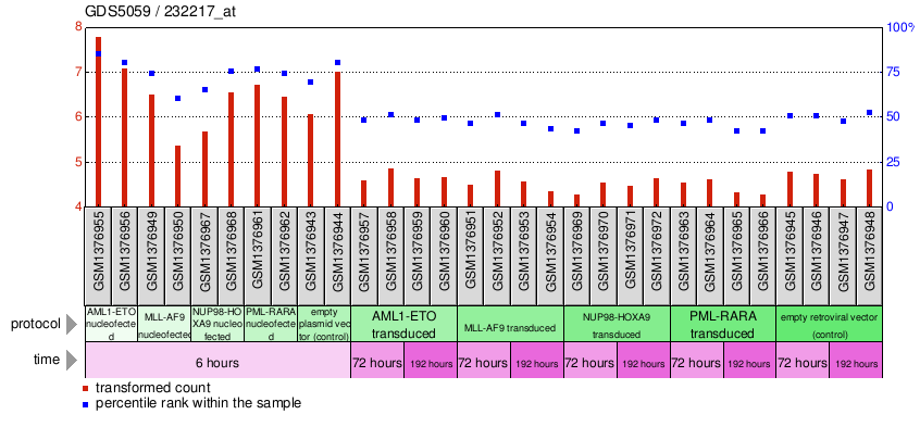 Gene Expression Profile