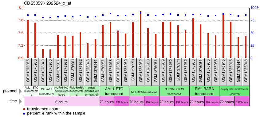 Gene Expression Profile