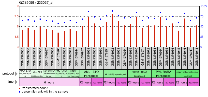 Gene Expression Profile