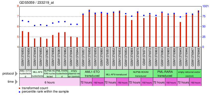 Gene Expression Profile