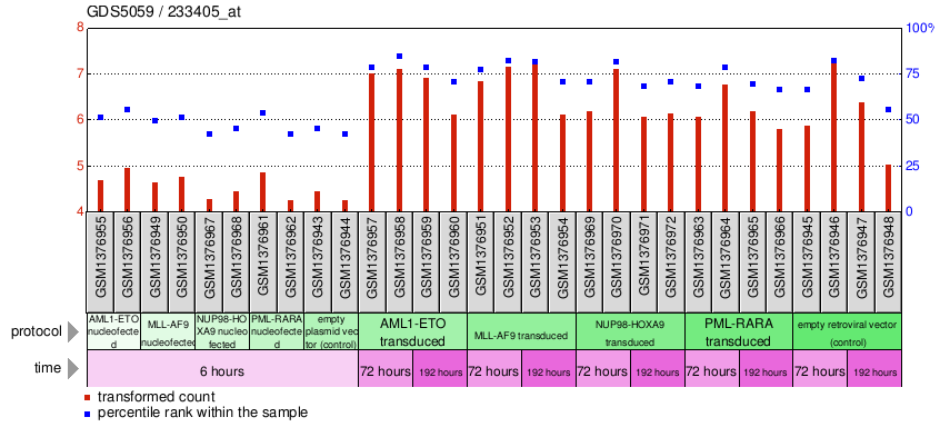 Gene Expression Profile