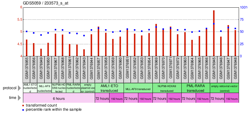 Gene Expression Profile