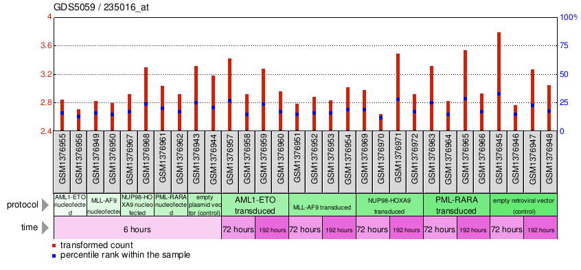 Gene Expression Profile