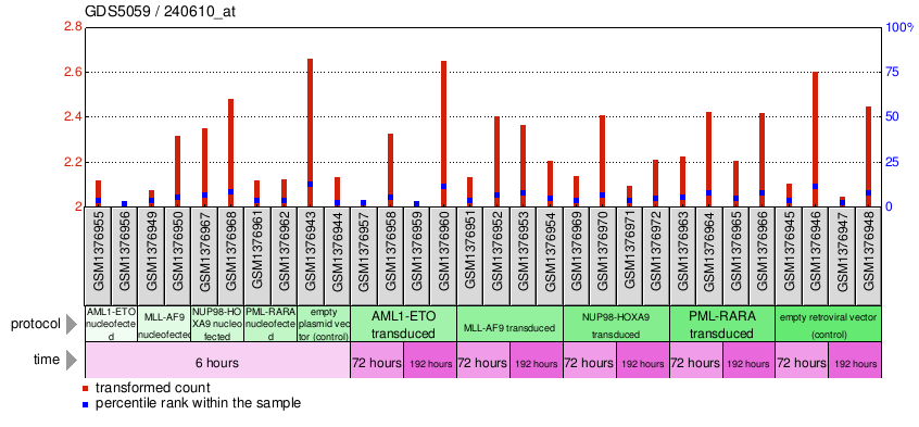 Gene Expression Profile