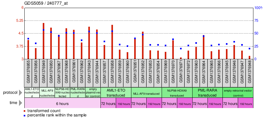 Gene Expression Profile