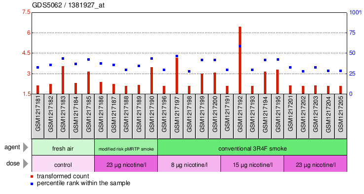 Gene Expression Profile