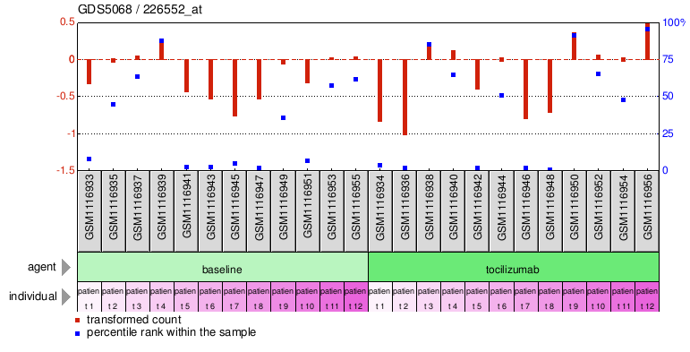 Gene Expression Profile