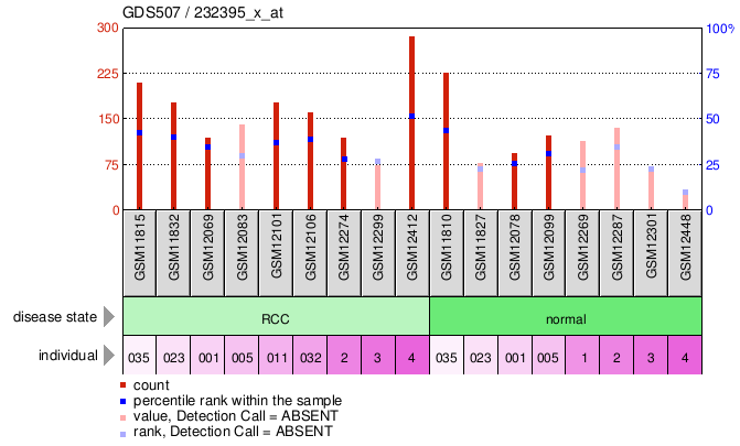 Gene Expression Profile