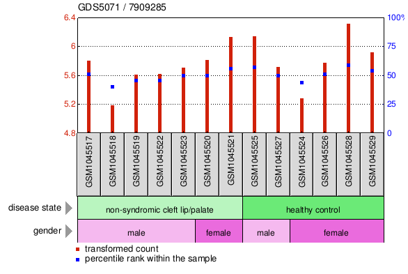 Gene Expression Profile