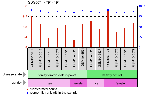 Gene Expression Profile