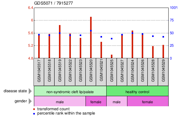 Gene Expression Profile