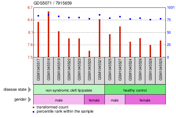 Gene Expression Profile