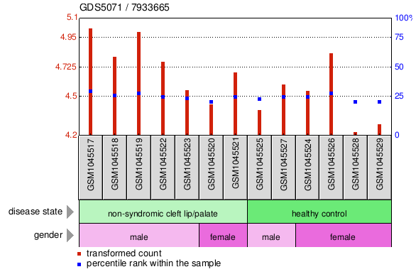 Gene Expression Profile