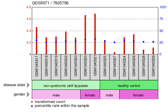 Gene Expression Profile