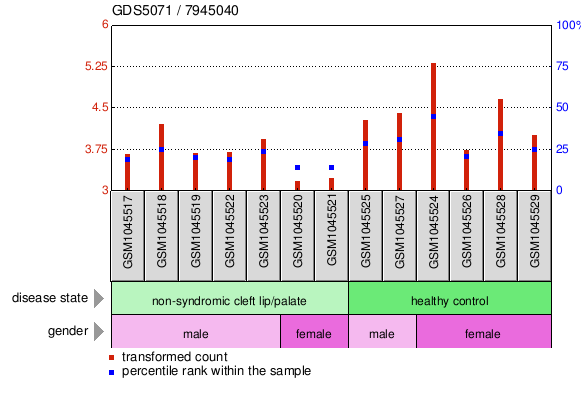 Gene Expression Profile