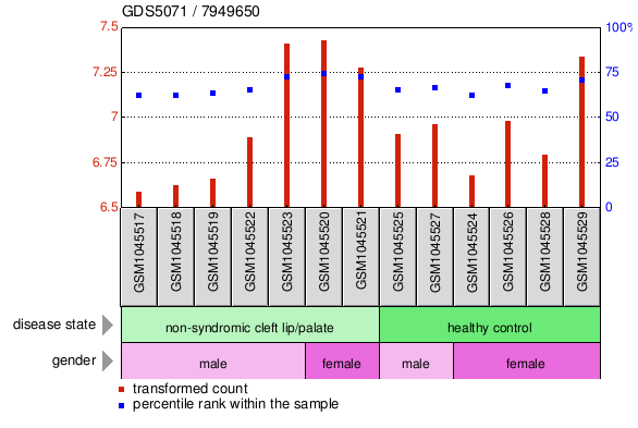 Gene Expression Profile