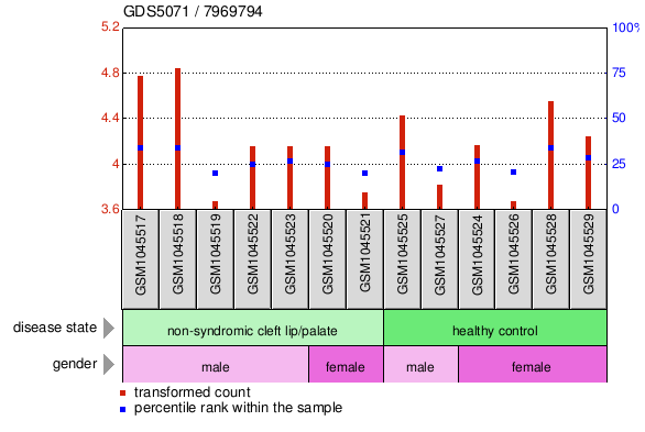 Gene Expression Profile