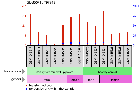 Gene Expression Profile