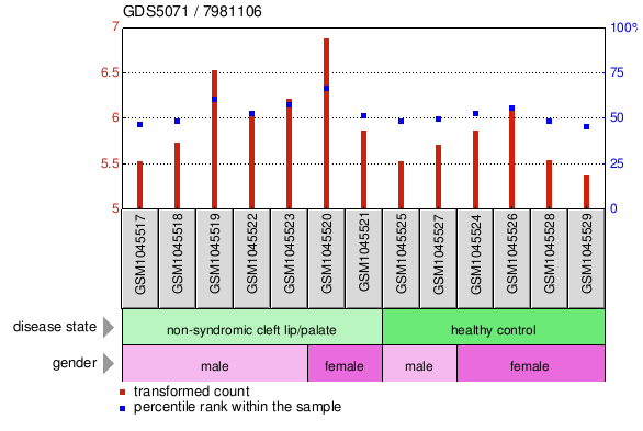 Gene Expression Profile