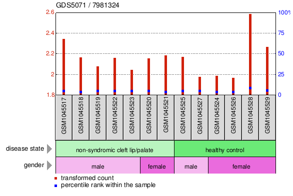 Gene Expression Profile