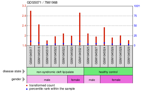 Gene Expression Profile