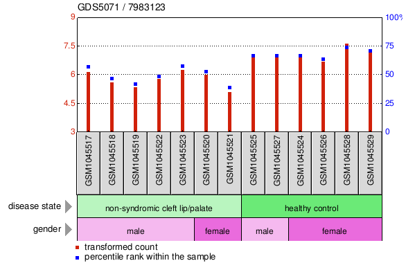 Gene Expression Profile