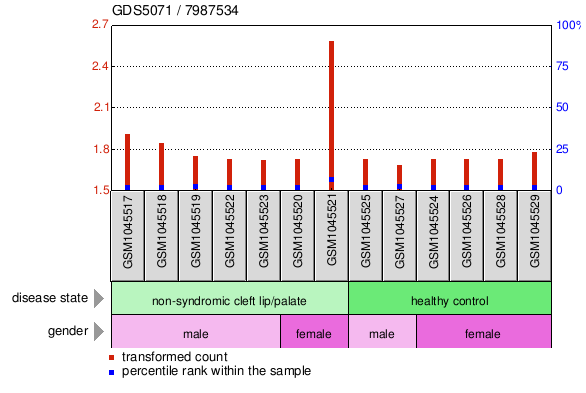 Gene Expression Profile