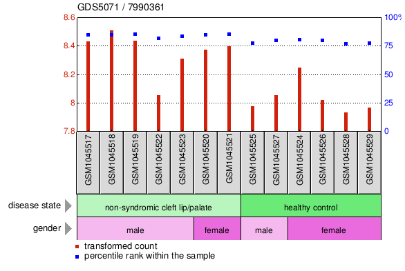 Gene Expression Profile