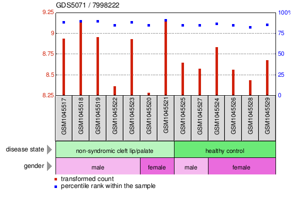 Gene Expression Profile