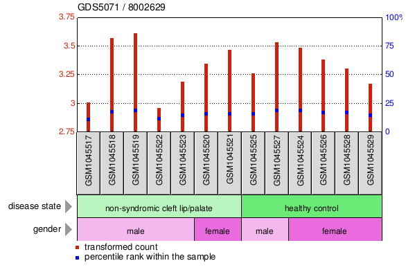 Gene Expression Profile