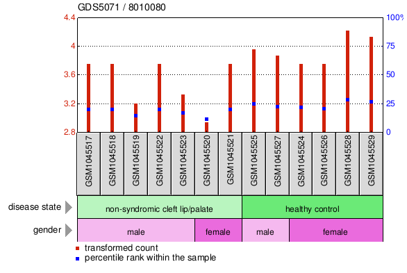 Gene Expression Profile