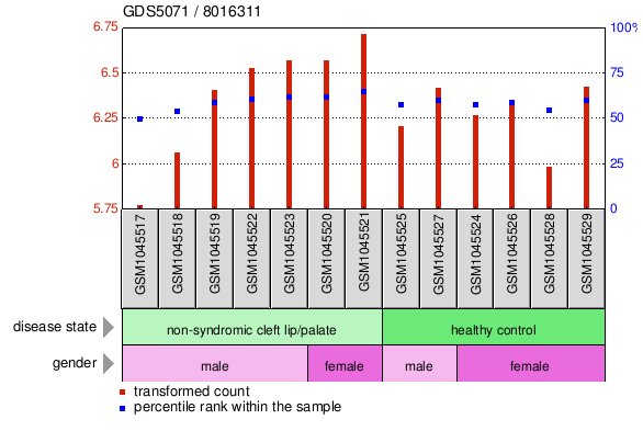 Gene Expression Profile