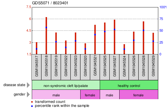 Gene Expression Profile