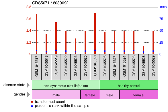 Gene Expression Profile