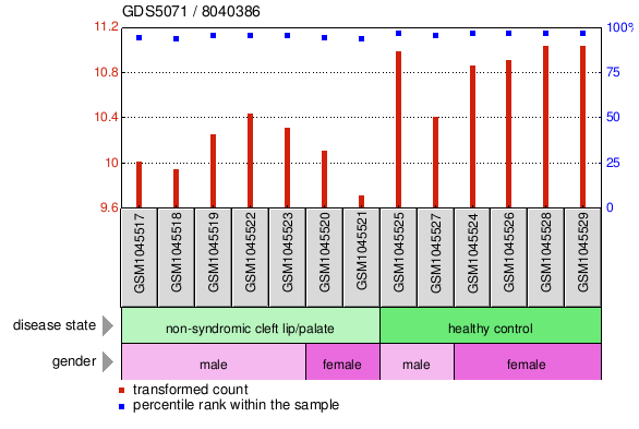 Gene Expression Profile