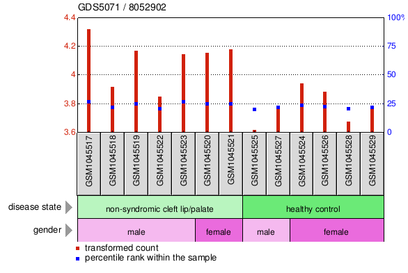 Gene Expression Profile