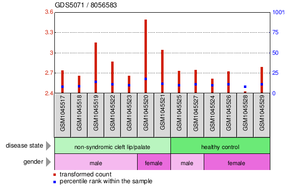 Gene Expression Profile