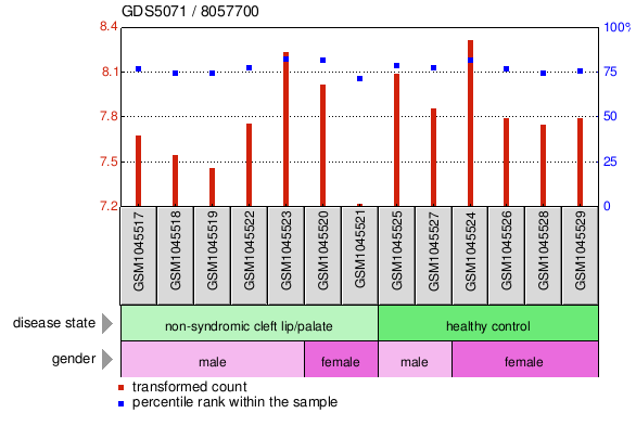 Gene Expression Profile