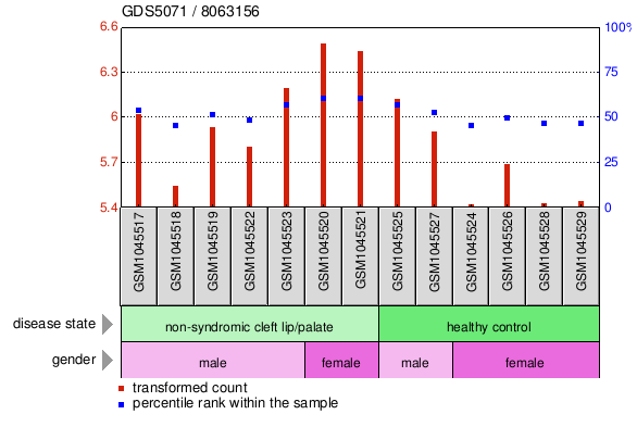 Gene Expression Profile