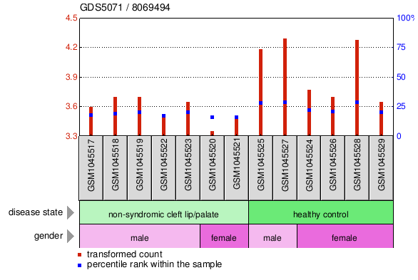 Gene Expression Profile