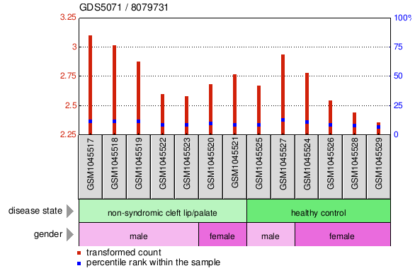 Gene Expression Profile