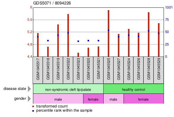 Gene Expression Profile